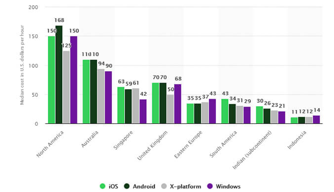 Steps to Developing a Cost-Effective Mobile App